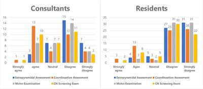 Experience and perception of utilizing virtual clinic in neurological assessment in Saudi Arabia